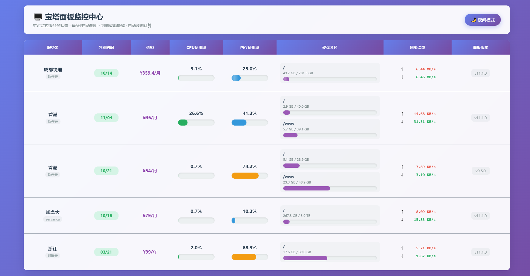 AI编写的一个服务器监控源码-站源网