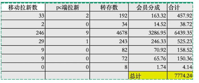 夸克拉新全新玩法思路，2张图片发抖音46w播放，夸克拉新到手7700+，3385字完整教程附上【付费文章】-站源网