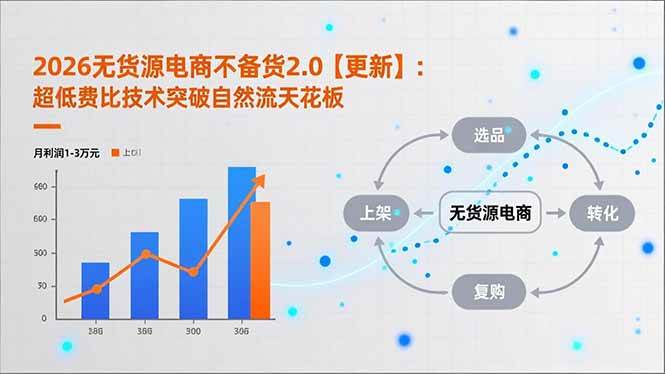 （17133期）2026无货源电商不备货2.0【更新】：超低费比技术突破自然流天花板，单店月利润1-3万元-站源网